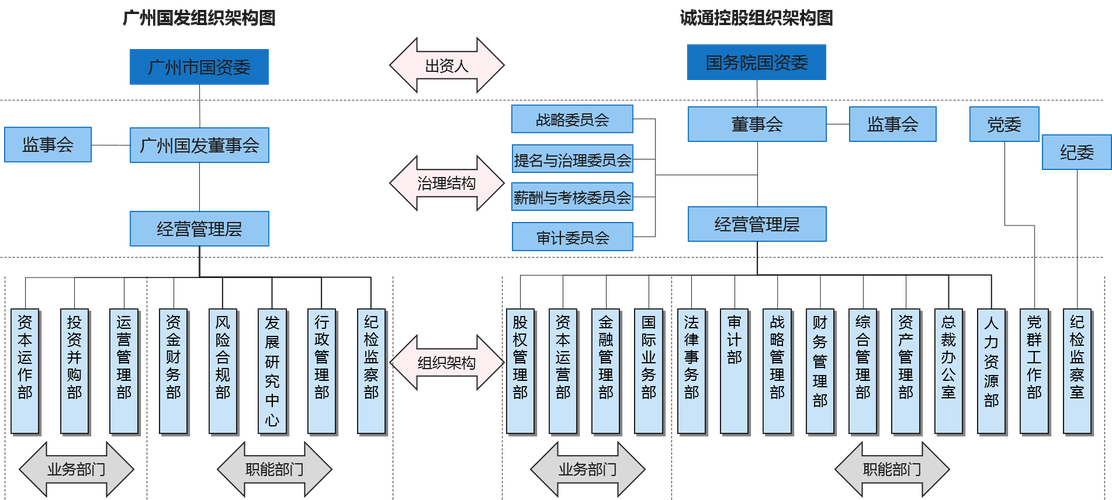 组织架构:打造"小总部,大业务",重点强化集团资本投资运营能力,资源